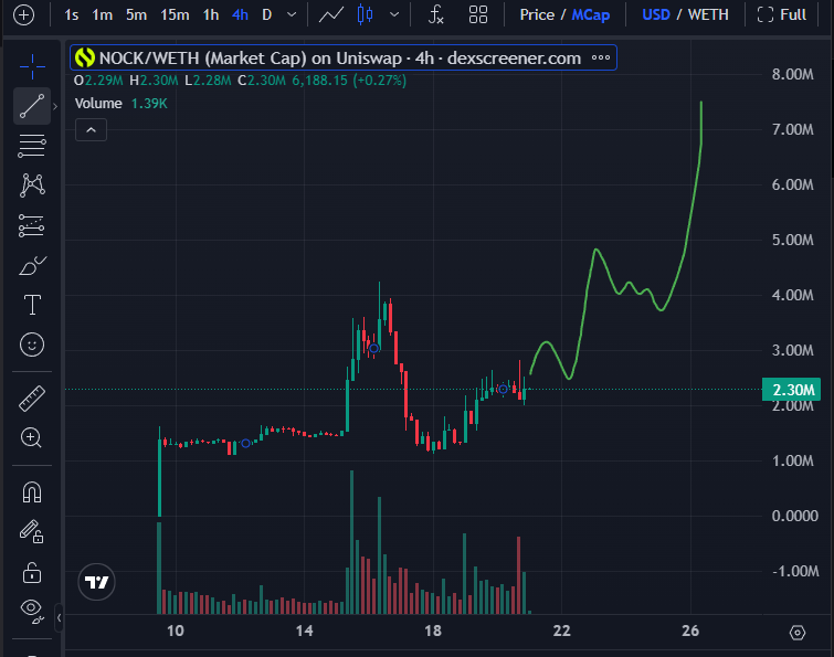 EricCryptoman's tweet photo. Always a massive big AI runner on every chain that catches people off guard.

Not much competition in the AI sector for @RobinhoodApp yet so hoping $NOCK @NockFi can be that runner.

New highs programmed. https://t.co/t1LqHkaKDA