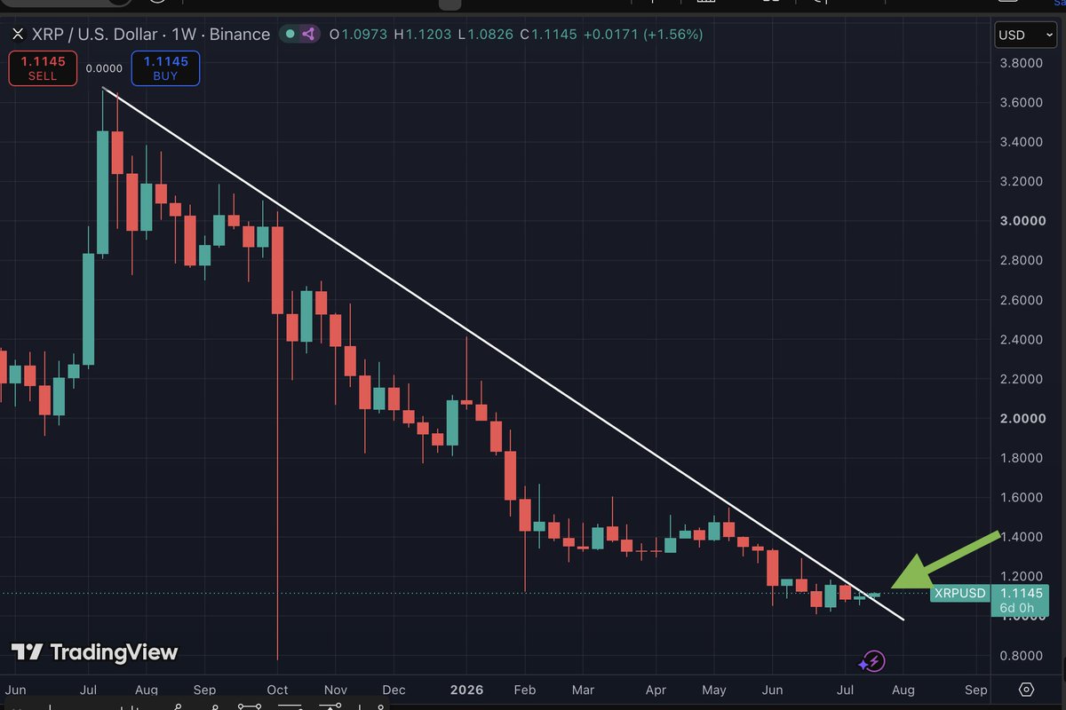 Bird_XRPL's tweet photo. Omg guys. XRP has finally broken out of the downtrend that’s been in place since July 2025.

One full year of compression.

Do you know what that means?

It’s time.

The explosive candle could arrive at any moment.

Be ready. Lock in. https://t.co/UMMVWhLi0I