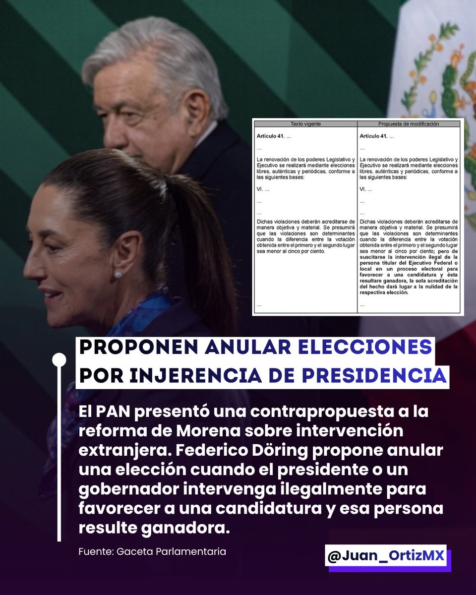 Juan_OrtizMX's tweet photo. 🗳️📌 PROPONEN ANULAR ELECCIONES POR INJERENCIA PRESIDENCIAL

El PAN presentó una contrapropuesta a la reforma de Morena sobre intervención extranjera.

Federico Döring propone anular una elección cuando el presidente o un gobernador intervenga ilegalmente para favorecer a una candidatura y esa persona resulte ganadora.

La intervención tendría que acreditarse de forma objetiva y material.

Pero una vez demostrada, bastaría para dejar sin efecto el resultado.

La iniciativa apunta al uso de recursos públicos, personal gubernamental, programas sociales y declaraciones desde el poder para beneficiar a candidatos.

Morena impulsó una reforma para anular elecciones por injerencia extranjera.

El PAN pide aplicar la misma sanción cuando la intervención venga desde Palacio Nacional o desde un gobierno estatal.

El documento recuerda que el TEPJF emitió más de 20 sentencias y 50 medidas cautelares contra López Obrador por su participación en el proceso electoral de 2024.

Al ser reforma constitucional, necesita mayoría calificada.

Números que solo tienen Morena y aliados.