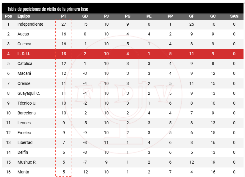 FanaticosDeVos's tweet photo. Tablas de posiciones de la fecha
https://t.co/3pqmHf5dB8
#Ldu #LigaDeQuito #Ligapro https://t.co/x7DE3Q2fRl