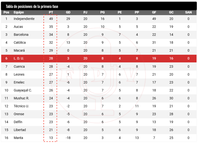 FanaticosDeVos's tweet photo. Tablas de posiciones de la fecha
https://t.co/3pqmHf5dB8
#Ldu #LigaDeQuito #Ligapro https://t.co/x7DE3Q2fRl