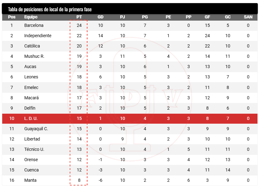 FanaticosDeVos's tweet photo. Tablas de posiciones de la fecha
https://t.co/3pqmHf5dB8
#Ldu #LigaDeQuito #Ligapro https://t.co/x7DE3Q2fRl