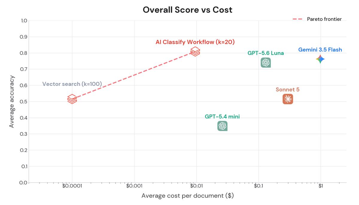 jjanezhang's tweet photo. 🎉 AI Classify + vector search beats frontier models on accuracy and cost!

At Databricks, we see customers with large taxonomy classification problems like vendor name normalization and biomedical entity linking. Typically they reach for regex, trained classifiers, or direct LLM calls, but these methods struggle on cost, maintenance, and context limits.

To address this, we experiment with 3 classification methods:

1. Vector search

2. AI Classify Workflow: shortlist label candidates with vector search, then classify with the Databricks AI Classify function

3. Direct frontier model calls (GPT-5.4 mini, GPT-5.6 Luna, Sonnet 5, Gemini 3.5 Flash) with prompt caching.

We find that the AI Classify workflow yields the best overall accuracy at ~100x cheaper than the next best direct frontier model.

Shoutout to my teammates @arnav_thebigman @ivanzhouyq @nihit_desai !
