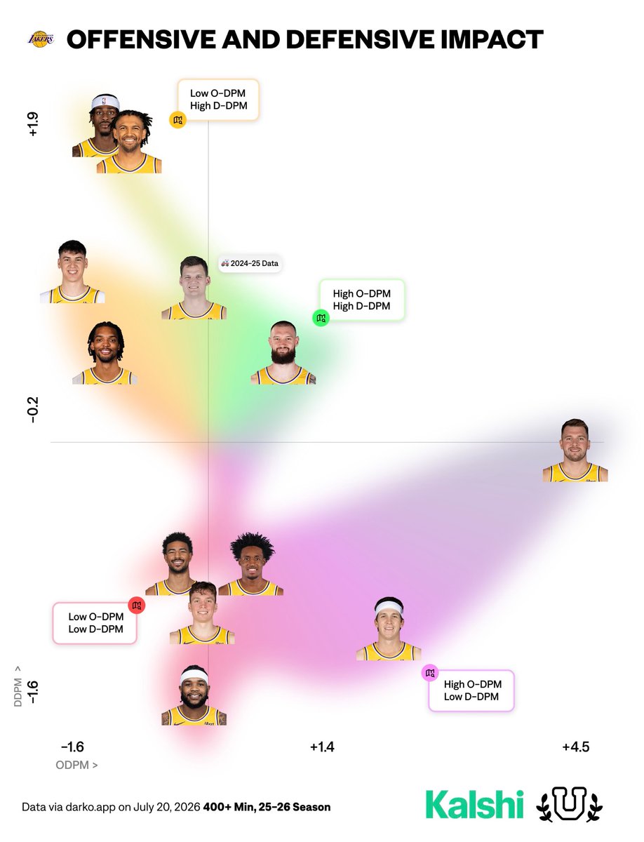 UofBasketball's tweet photo. 2026-27 Los Angeles Lakers’ offensive + defensive impact last season…

⬆️ Better Defensive Impact
➡️ Better Offensive Impact https://t.co/jwLXNOfJey