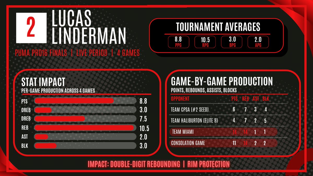 Lucas_Lindy5's tweet photo. https://t.co/CHNd9KaGya
Wrapped a great season with Grand Park Premier, and an Elite Eight appearance in the finals. Thanks to Coach Dustin Smith for the opportunity. Looking forward to working in the offseason, and getting ready for senior year! https://t.co/zMwzBLmH1y