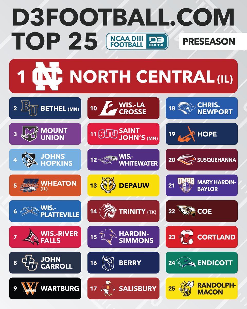 D3SportsData's tweet photo. 2026 Preseason https://t.co/Y8cf5h5Zwn Top 25.
@NCC_Athletics is preseason No. 1 for the 4th year running.
@BethelRoyals achieves their highest ever ranking, followed by @purpleraiders, @HopkinsSports, and @Wheaton_Thunder in the top 5.
#d3data #d3football
@BerryVikings @SUSeaGulls @CNUathletics @HopeAthletics @GOSusqU @CruSports @CoeAthletics @RedDragonPride @ECGulls @RMCathletics