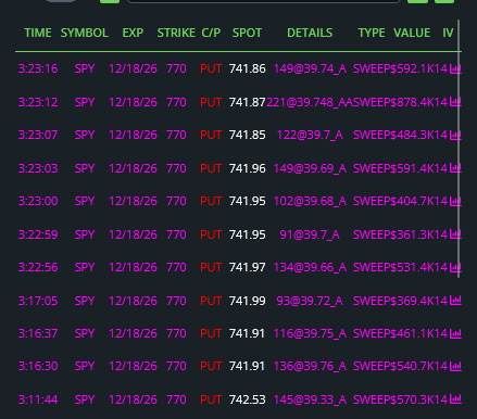 vnkumarvnk's tweet photo. $SPY 770p 12/18 - ACTIVE!
Perfect hedge covering earnings, midterm elections and fed meetings. https://t.co/yZmCwW7RpG
