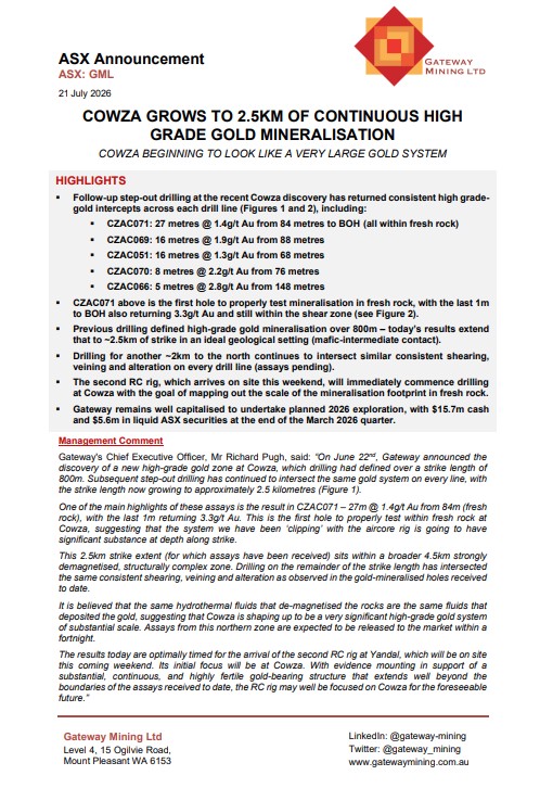 gateway_mining's tweet photo. Step-out drilling at the recent Cowza discovery within our Yandal Gold Project in WA has returned consistent high-grade gold intercepts, expanding the discovery to 2.5km of continuous high-grade mineralisation. 

Read the full ASX announcement here. https://t.co/fMEmXzTGaO

$GML https://t.co/3ihRLNtSFK
