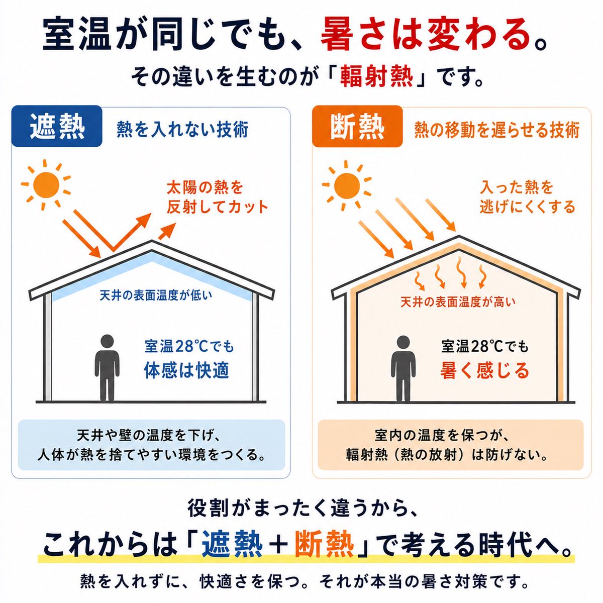 K_Yugo's tweet photo. 「断熱すれば夏も快適」──本当にそうでしょうか？

実は、室温が同じでも暑さは変わります。

理由は「輻射熱」。

真夏の屋根や天井は60℃以上になることもあり、その熱は赤外線となって人に降り注ぎます。

だから室温が28℃でも、
「なんだか暑い…」と感じるのです。

断熱は熱の移動を遅らせる技術。

一方、遮熱は熱を建物に入れない技術。

役割がまったく違います。

近年の猛暑で、「断熱だけでは限界」を感じる建物が増えているのは偶然ではありません。

これからの建物は、

「断熱か遮熱か」ではなく、
「遮熱で熱を入れず、断熱で快適さを保つ」

という考え方が当たり前になっていくでしょう。

暑さ対策は、そろそろ常識をアップデートする時期です。

#遮熱 #断熱 #熱中症対策 #工場 #省エネ #建築