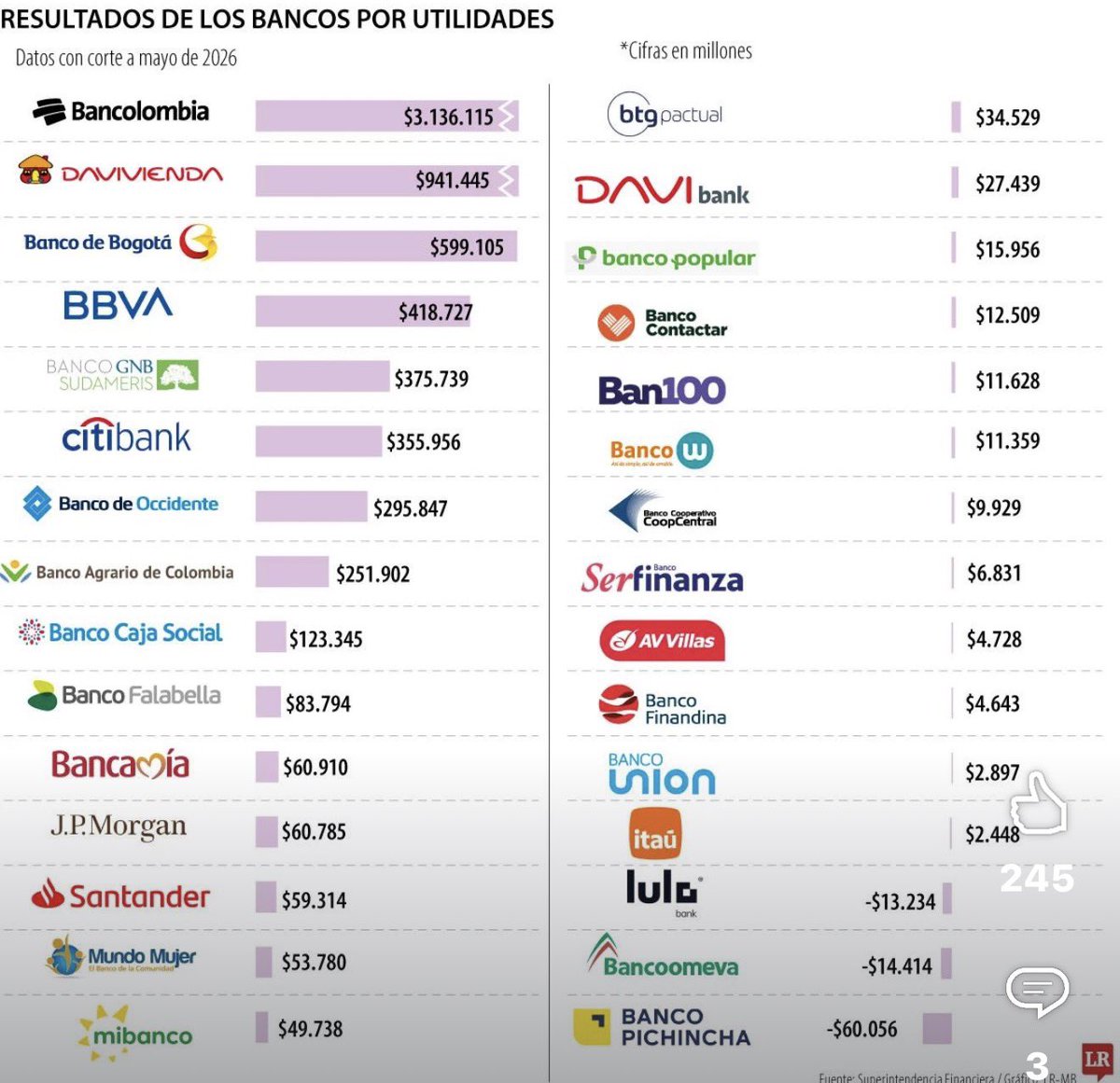 ingcoha's tweet photo. Mientras nosotros pagamos intereses, los bancos siguen reportando millonarias utilidades. Una cifra que invita a reflexionar sobre cómo administramos nuestras finanzas y dónde ponemos nuestro dinero. 💭📈 https://t.co/q2frtZlekt