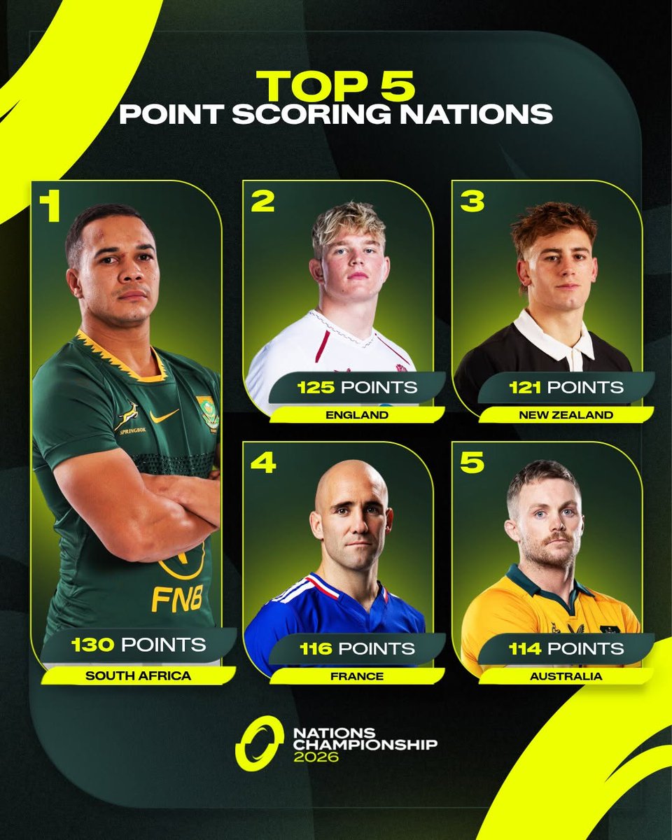 SANZAAR Rugby (@SanzarTRC) / Posts / X