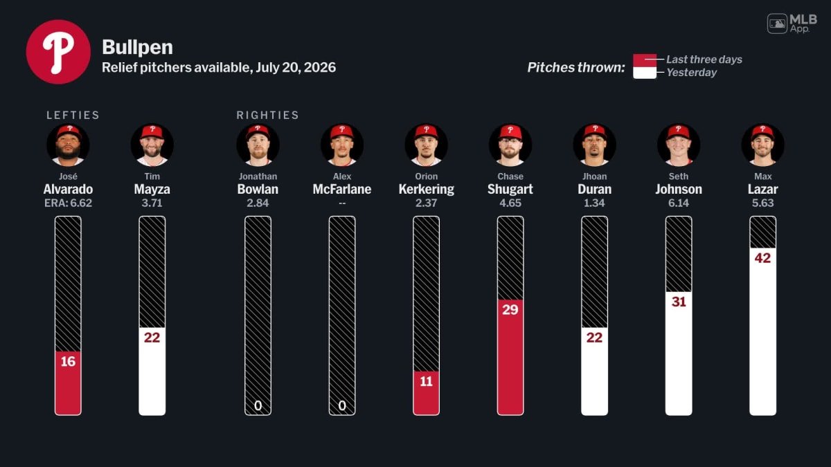 iehiko's tweet photo. Top6 2死3,2塁:Teoscar,Muncy
4席 #大谷翔平 vs.#Kerkering
- 0球目 申告敬遠…Walk😒Boo~!!!!
Avg.288(101/351) Ops.933 RBI:60 HR:22 SB:6 SO:97 BB:61
Pages RBI遊失😜→遊安🥰Teoscar🐸Muncy3B,大谷2B
Edman 遊飛🫤3残塁
CitizensBankPark #LAD-#PHI 3-4 Mid6
#Dodgers vs.#Phillies 1/3 https://t.co/5rpLA3O6p4