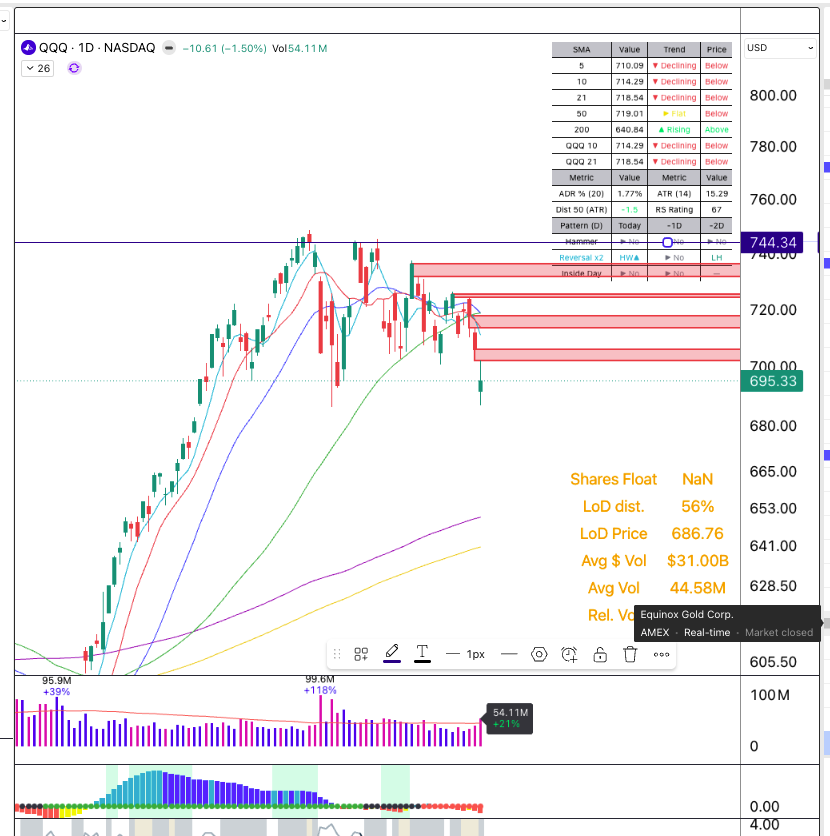 damilolaope's tweet photo. $QQQ

Double TOP Short has highest possible risk  reward ratio, may take few attempts but if you can keep at it, man oh man

after breakout this set up is my FOCUS to know in and out

key concept is

watch like HAWK day and day out
Clear Thesis framed out
Very precise https://t.co/3Nv3rUOWeF