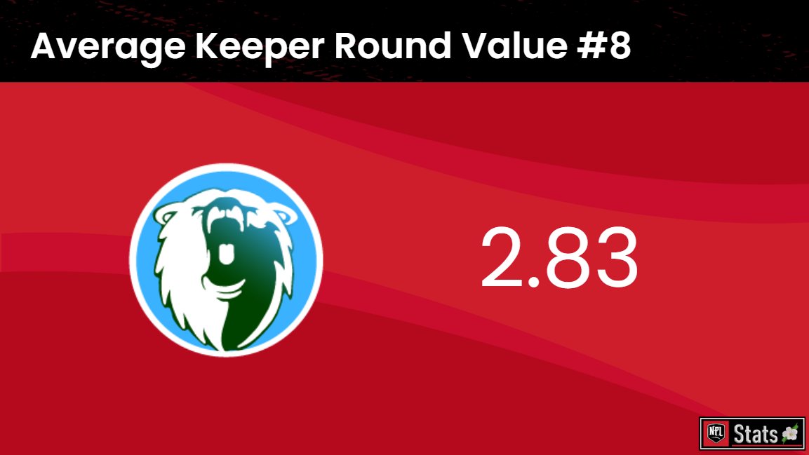 NFLeagueStatHQ's tweet photo. ANOTHER ONE

The Grizzlies come in at number 8 with the lowest standard deviation between keepers with an adp difference of only 7 spots between their highest and lowest projected keeper

Breece Hall 31
Rashee Rice 33
Javonte Williams 34
Lamar Jackson 38 https://t.co/QBGNvUbdxK