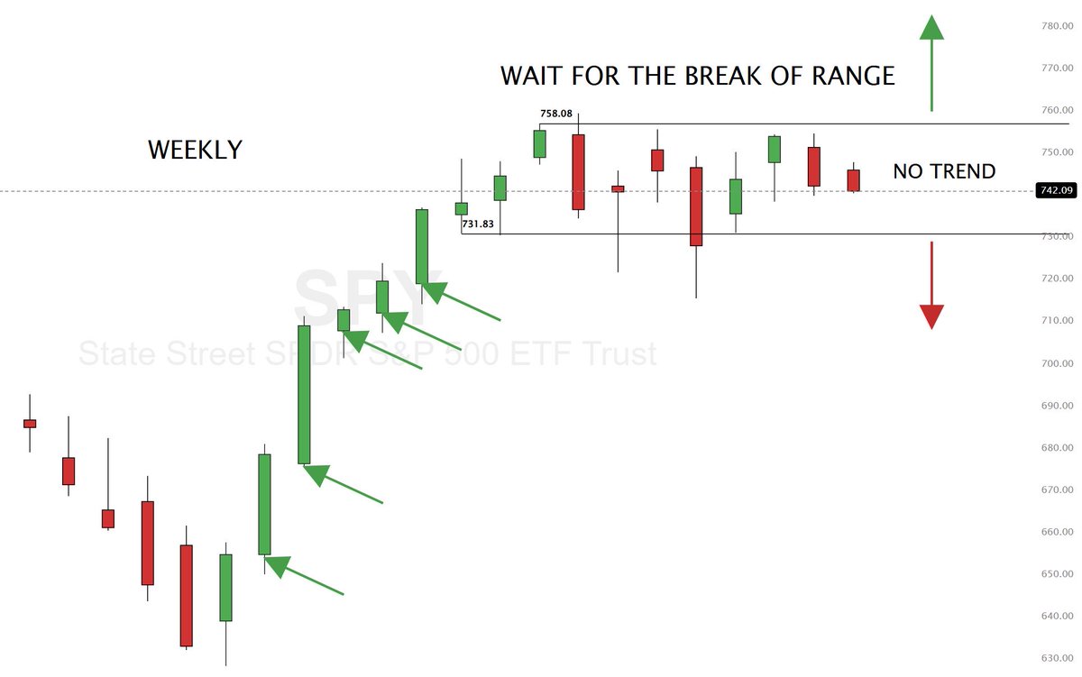 RealJGBanks's tweet photo. STOP SWING TRADING UNTIL THIS HAPPENS

Read this. Save this. You will need it to spot next time market consolidates EARLY. 
It will save you thousands over the your lifetime. 

Before I decide how aggressive to be, I always check the $SPY Weekly chart.

Here’s my process:

• Strong weekly momentum → Stay aggressive.
• Weekly candles begin overlapping and printing inside weeks → Momentum is fading.
• That’s my signal to reduce position sizes, stop forcing new swing trades, and protect capital.

Wait:
• I wait for a break above the weekly range high or below the weekly range low.
• Once the range breaks, I start putting bigger money back to work.

The next trend always pays better than the chop.

Now you will be ready for any market condition.
