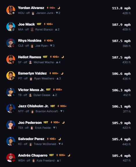 SlipSurge's tweet photo. Today's LASERS (so far). Yordan Alvarez of course being the ONLY 110+mph EV as of now.

Today's looking like a solid day over-the-fence, will it carry into #DingerTuesday. 👀#SlipSurge⚡️ https://t.co/6VTEcjGYFv