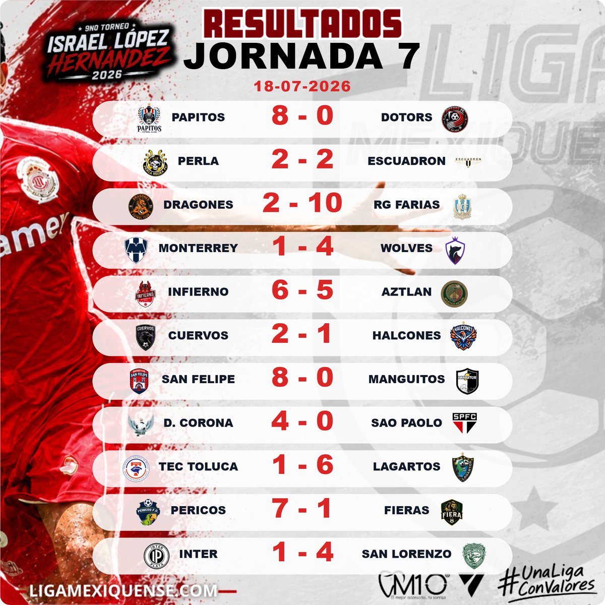LigaMexiquense's tweet photo. 🔥⚽ ¡La Jornada 7 ya es historia y el campeonato sigue al rojo vivo!

La siguiente fecha promete grandes duelos y cualquier resultado puede cambiar el rumbo del torneo.💬 ¿Quién llega como favorito a la Jornada 8? 
@itoshiro5 
 #UnaLigaConValores #LigaMexiquense ⚽ https://t.co/ANoG6vGTkH
