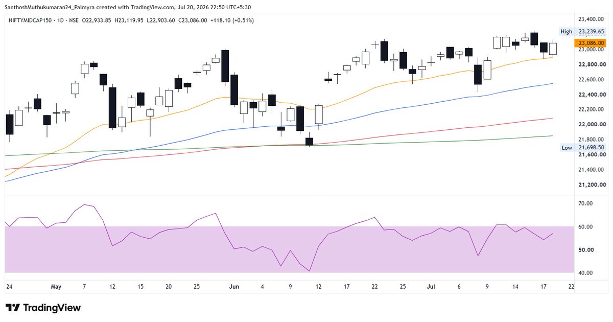 ChartAtlas's tweet photo. #NIFTYMIDCAP150 - Nifty Midcap 150 - 23086 - Daily chart 📈

-> Price is still holding above the 21 EMA (Orange), which continues to act as support.
-> The broader ascending triangle structure is still holding on this timeframe.
-> RSI is holding above 55, matching the momentum already building on the higher timeframes.

#StockMarket #Nifty #Sensex #PriceAction