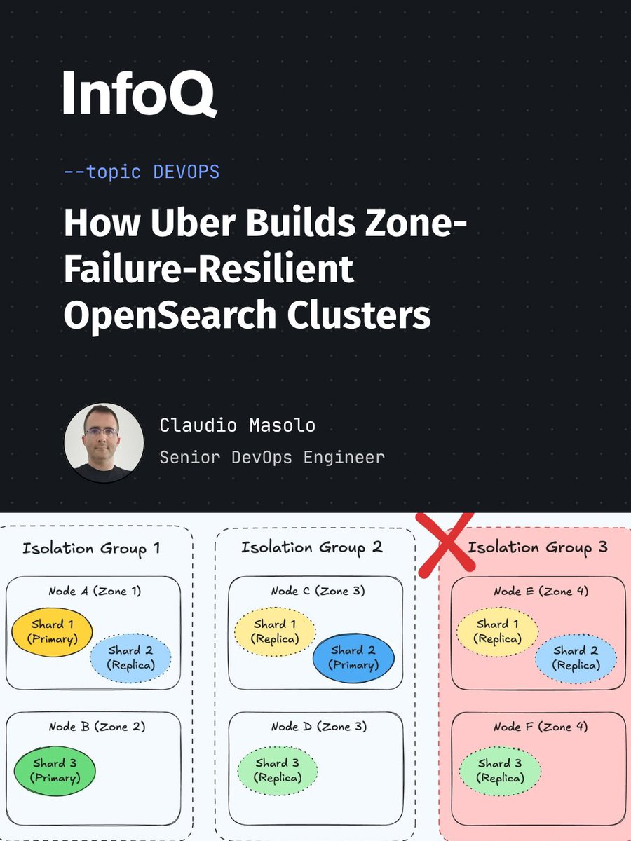 InfoQ's tweet photo. #Uber shared how it keeps #OpenSearch running through zone outages using built-in shard allocation and its isolation-group system on the Odin orchestration platform - maintaining both query and ingestion capabilities.

Read more on #InfoQ 👉 https://t.co/yHeyzsryn8

#DevOps https://t.co/RVRoJJxnXA