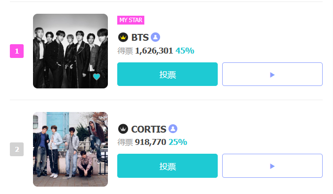 bangpdsgirl's tweet photo. guys they're catching up... make sure to vote on fns today ‼️ https://t.co/ONOqXVUQRQ