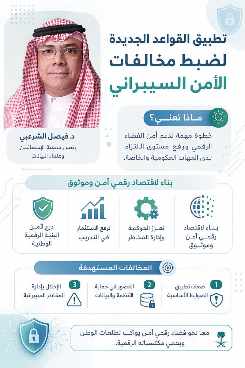 fsharabi's tweet photo. #الاقتصاد_الرقمي لا يُبنى بالتقنيات وحدها، بل بالثقة.
وتطبيق قواعد ضبط مخالفات #الأمن_السيبراني يمثل خطوة استراتيجية لترسيخ #الامتثال، وتعزيز #الحوكمة، و #حماية_البيانات والخدمات الرقمية، بما يرفع جاهزية الجهات ويع��ز ثقة المستثمرين والمستفيدين في البيئة الرقمية السعودية، انسجاما مع مستهدفات #رؤية_2030.

سعدت بالحديث ل #صحيفة_الرياض حول هذه الخطوة المهمة.
(تطبيق القواعد الجديدة لضبط مخالفات «السيبراني» يحقق اقتصاداً رقمياً موثوقاً)
https://t.co/4CmOrcpUy1