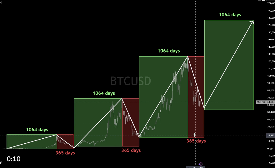 KSV_Whale's tweet photo. Có thể đây là giai đoạn giảm cuối cùng rồi 🧐

10 năm qua chu kỳ Bitcoin chưa gãy lần nào:
1,064 ngày tăng, 365 ngày giảm. Cùng một kịch bản, lặp lại mãi
Mùa giảm luôn ngắn hơn nhiều so với mùa tăng. Mình không chắc 100%, nhưng dữ liệu đang nghiêng về phía người kiên nhẫn

Đừng bỏ thuyền ngay trước lúc nước lên 🚣

#Bitcoin #BTC