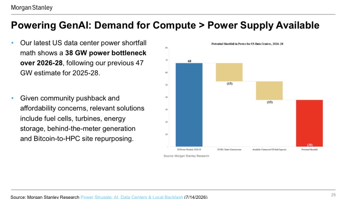 ChillBanking's tweet photo. Demand for Compute > Power Supply

MS Forecasts a 38 GW Power Bottleneck over 2026-2028 https://t.co/Pt1igE0AlK