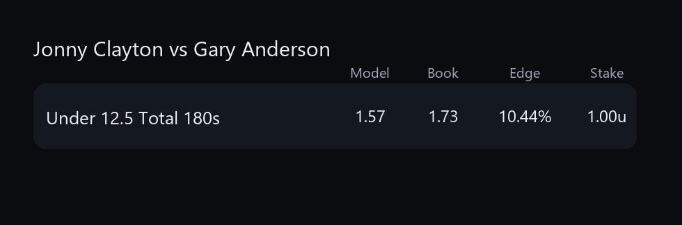 DartsDataBets's tweet photo. Jonny Clayton vs Gary Anderson

Under 12.5 Total 180s @ 1.73 (1u) [Betfred] https://t.co/egMTPx7IjY