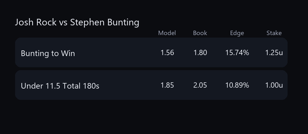 DartsDataBets's tweet photo. Josh Rock vs Stephen Bunting

Bunting to Win @ 1.80 (1.25u) [Bet365]
Under 11.5 Total 180s @ 2.05 (1u) [Ladbrokes] https://t.co/SKwW81wkG1