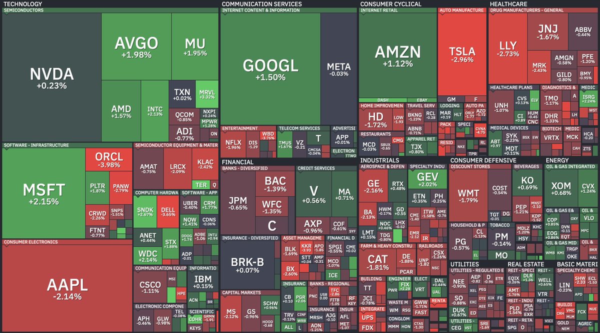 closingbellorca's tweet photo. US Market Commentary | 7.20.2026

1. Nine straight days of strikes, and oil managed only a small gain.

Even as the US hit Iran for a ninth day, Yemen's Houthis declared a blockade of Saudi shipping, and Trump warned Iran would pay for the strike on the Jordan base that killed two US soldiers and left one missing, WTI rose only into the low 80s. Oil shrugged off half of all that bad news because, before the open, Iran's foreign ministry hinted at a diplomatic solution and mediators delivered a 10-day ceasefire proposal. Between the two scenarios, escalation and diplomacy, the market bet on diplomacy.

2. That bet is one fork of the path I split out last week.

Last week I divided it in two: one rung higher and the oil premium turns into a real supply shock; Iran turning to talks and oil calms instead. Monday was the day those two forces collided within a single session. Trump's threat of retaliation and the Houthi blockade pulled up, Iran's diplomatic signal and the 10-day ceasefire pulled down, and oil finished with a small gain in the middle of that tug of war.

3. But the market's bet on diplomacy was not free.

The moment oil rose even a little, bonds sold off. On fear that energy costs could stir inflation again, the 10-year Treasury yield jumped to 4.594% and the 2-year to 4.211%, and the dollar index rose to 100.977. The S&P 500 gave back all its early gains and fell 0.19%. And while the futures price was held down by hopes for diplomacy, the physical market was already tightening: shipping traffic through Hormuz fell sharply and US gasoline crossed 4 dollars again. That gap, between a calm futures price and a physical market already stretched, is the weak link in the bet on diplomacy. Even though oil managed only a small gain, that small gain pushed up rates and pressed the index down. The channel I traced last week, from oil to prices and from prices to rates, worked exactly as drawn.

4. What stands out is that gold fell instead.

Even with the war escalating, gold slipped to 4,011.8. The usual reflex, in which geopolitical fear lifts gold as a haven, was this time overwhelmed by higher rates and a stronger dollar. When real rates rise, the opportunity cost of holding gold, which pays no interest, grows. That adds a footnote to my call last week to layer gold on as a war hedge: in a rising-rate regime gold's geopolitical premium is often offset, so use it as a hedge but do not lean on it too hard.

5. Meanwhile the semiconductors that fell into a bear market last week rebounded.

The Philadelphia Semiconductor Index rose 0.6% and Micron jumped nearly 2%. The very logic by which the weekend's @SemiAnalysis_  rebuttal and Chey's demand outlook broke the base of the Kimi K3 fear was confirmed in prices. On top of that, $TSM  reaffirmed years of strong AI demand and $MSFT agreed with $AMD to bring next-generation chips into Azure at scale, so the rebound was backed not by one stock's technical bounce but by a confluence of evidence that demand is alive. My read last week, that the worst case for semiconductors, a demand collapse, had passed, got its evidence within a day. The demand fear was overdone.

6. And yet inside those same semiconductors a new question opened.

Alphabet rose on reports that Google is developing its own server chip integrated with Gemini. Meant to lift AI efficiency and ease the compute shortage, it revives the old question of whether Nvidia's biggest customers, by making their own chips, could turn from customers into competitors. Apple abandoning Intel for its own silicon is the shadow behind it. But that analogy has a limit. Unlike Apple, the hyperscalers still need Nvidia for frontier-model training and for the merchant market, and their own chips are used mostly for internal inference. It gnaws at the moat but does not topple it.

7. All these questions come to a single test this week.

Alphabet and Tesla report second-quarter earnings on Wednesday, with Intel and IBM to follow. The market expects S&P 500 earnings to have grown 26% from a year ago. But the real focus is not the growth number; it is whether the enormous spending companies poured into AI infrastructure is coming back as actual profit. Edward Jones' Wymer read the recent tech pullback as profit-taking plus a reassessment of whether that spending can continue. Whether the tech sector, down 9% since June, can justify that spending with this week's earnings is the crux.

8. So the market's test this week grew from one to two.

If the question that dominated the index through last week was war alone, Monday laid a second test on top of it: earnings. War is decided between diplomacy and escalation, earnings between whether AI spending converts to profit. That the two tests fall in the same week is exactly the condition that magnifies volatility in a thin market, with summer volume running 20% below its 30-day average.

9. In short, Monday was not the day tail risk disappeared but the day it moved onto the negotiating table.

Oil rose only slightly, pressed down by diplomacy, and semiconductors rebounded past their demand fear. But as long as Trump's threat of retaliation and the Houthi blockade remain alive, the bet on diplomacy can be overturned at any time. The market simply bet on the good side; it did not end the problem.

■ How I read the market

Monday was the day both scenarios I split out last week flickered within a single session. Iran's diplomatic signal and the 10-day ceasefire pressed the oil tail down, so the "Iran turns to talks" side prevailed, and semiconductors rebounded as proof the demand fear was overdone. Both confirm last week's read: the worst for semiconductors has passed, and oil is the headwater variable for the index. Yet the index still fell, because even oil's small gain pushed up rates and pressed the market. So tail risk has not vanished; it is being managed on the negotiating table, and the market's test this week grew from war alone to war and earnings. The decisive variables are those two tests. If Iran's diplomacy hardens into a ceasefire and Alphabet and Tesla prove AI spending converts to profit, the semiconductor rebound sets into a rotation; if either fails, defense is right again.

■ Positioning

Ease last week's defensive stance a touch, but do not drop it. With the semiconductor rebound confirmed, begin re-adding in stages into the rack-scale winners SemiAnalysis named. This is the trigger of the "re-add if Iran turns to talks" scenario I set last week. But with Trump's retaliation threat and the Houthi blockade still alive, keep energy exposure and a cash buffer. Recognize that in a rising-rate, stronger-dollar regime gold's geopolitical hedge is limited, and do not lean on its weight. Do not rush the expensive spenders before earnings; instead, weight energy, where higher oil is itself the earnings, and quality that proves itself in results. As for scenarios, if the ceasefire hardens and earnings are strong, widen the re-add into the spenders and semiconductors; if Trump's retaliation spikes oil or earnings fail to justify the spending, step back into defense and cash.

■ What to watch

- Iran diplomacy versus Trump retaliation: whether the 10-day proposal hardens into an actual ceasefire, or retaliation for the Jordan base strike pushes oil back up.
- Alphabet and Tesla earnings (Wednesday): whether AI infrastructure spending is turning into real profit. The conversion matters more than the 26% growth number.
- Oil and rates: how far oil's small gain pushes the 10-year toward the mid-4.6% area, and whether bond weakness trips the index.
- The fallout from $GOOGL  own chip: how much custom silicon gnaws at Nvidia's moat, and whether the semiconductor rebound holds.
- The thin summer market: whether volume 20% below its 30-day average magnifies volatility in a week when two tests overlap.