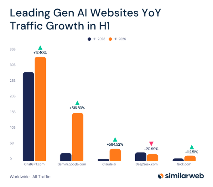 Similarweb发布：2026年上半年，主流生成式 AI 网站访问量同比增长情况