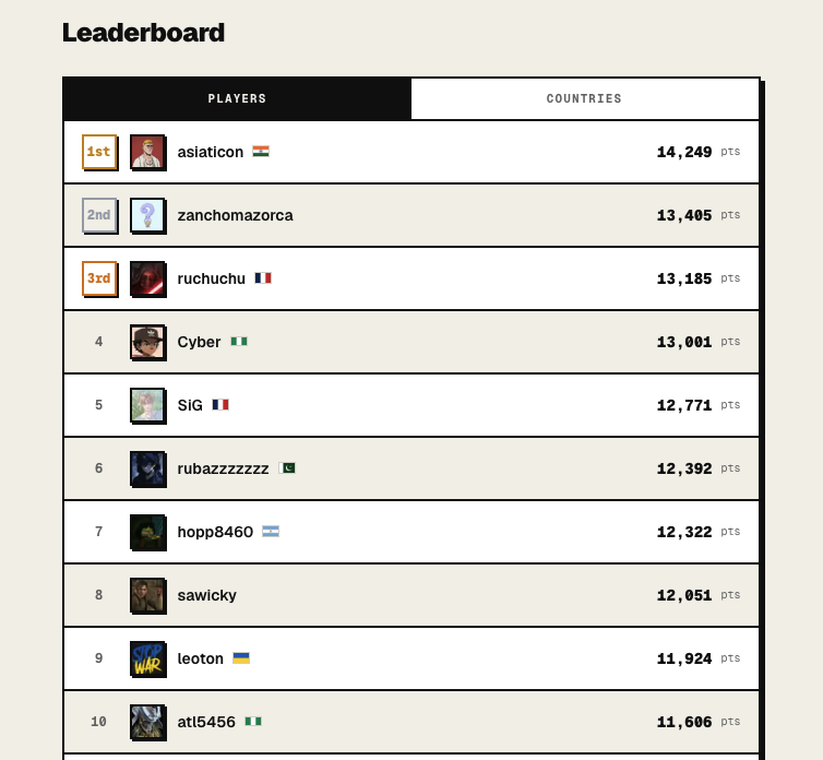 InjectiveIn's tweet photo. INJCUP ended with amazing hype, and results are out!

Congrats to our Top 3 winners 

As promised, we're rewarding 2 $INJ additionally to Indians who performed well and reached the Top 10.

Congrats to @asiaticonn for not just making the Top 10, but grabbing #1! 🏆

You'll receive a DM on X for your reward.

Thanks to @InjectiveLounge and @SiGPRMR for organizing this amazing event!