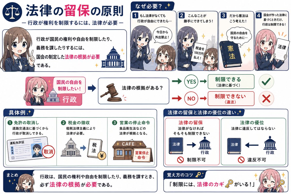 harmaoi's tweet photo. 法律の留保の原則について図解しました⭐️ #行政書士 #行政法 https://t.co/dSmm2vK92d