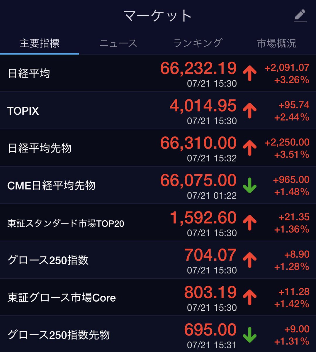 Lonlyblue0813's tweet photo. 皆様本日もお疲れ様でした‼️
本日の後場の日経平均はジワジワと買われ、高値引けとなりましたが、売買代金が10兆円に届かなかったのが気になりますね…もう夏枯れでしょうか？🤔
そんな東証大引けの日経平均株価、値上がり値下がり銘柄数とクロージング前後の売買代金になります👍 https://t.co/JtCGNElrRi