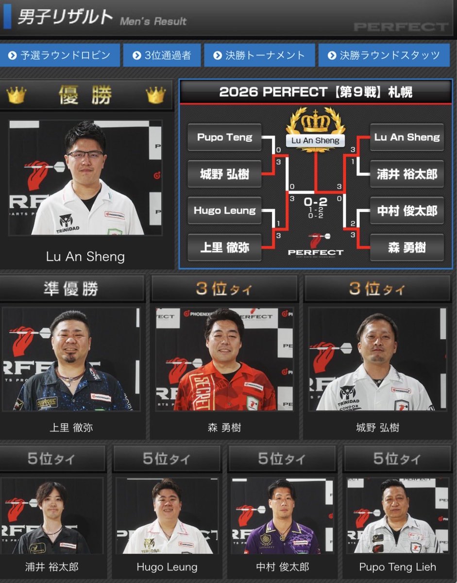an_sheng0321's tweet photo. 優勝！！！

今週の神戸大会、そして「Taichung the World」に向けて、全力で頑張ります！ https://t.co/Fa4lBw2Qe7