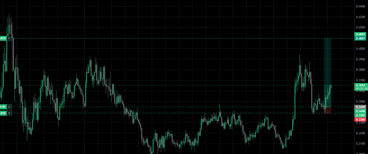 TraderHelionis's tweet photo. ethereum:0xfaba6f8e4a5e8ab82f62fe7c39859fa577269be3 @ +3.41R currently

Take profits:
$0.37764
$0.39433

Targetting ~10R https://t.co/yux7ydPJzP