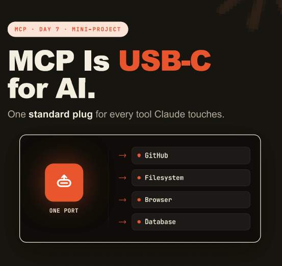 Zainulabidin_Sk's tweet photo. For months Claude couldn't touch my tools.

One MCP server fixed that in 5 minutes.

MCP = USB-C for AI. Add a server once → any AI can use that tool. GitHub, files, browser, databases.. one standard plug.

Day 7 of 10. #ClaudeMastery https://t.co/pEKFLqLfSV
