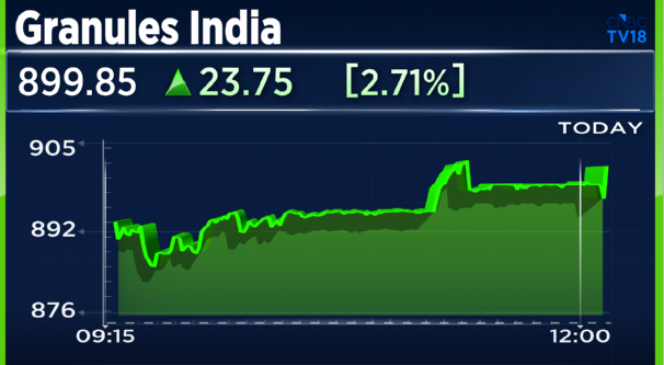 CNBCTV18Live's tweet photo. #1QWithCNBCTV18 | Granules Q1

--Net Profit Up 60% At Rs 180 Cr Vs Rs 112.6 Cr (YoY)
--Revenue Up 22% At Rs 1,476.7 Cr Vs Rs 1,210 Cr (YoY)
--EBITDA Up 37.4% At Rs 339 Cr Vs Rs 246.5 Cr (YoY)
--Margin At 23% Vs 20.3% (YoY) https://t.co/jgI5vjuJvy