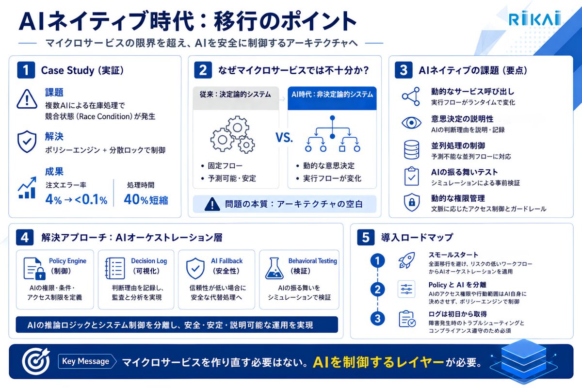RIKAI_Tech's tweet photo. 🚨 AIでシステムが壊れる理由は「マイクロサービス」ではない
AI前提で設計されていないことが原因
制御不能・説明不可・不整合が発生
👉 詳しくはこちら：https://t.co/zAnD6VuNzL
#AINative #AIArchitecture https://t.co/EBacgxKz83