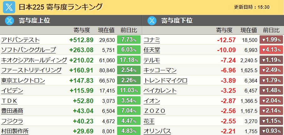 Lonlyblue0813's tweet photo. 本日の東証大引けの日経225のヒートマップと寄与度上位下位です！
プラス寄与TOP5はアドバンテスト+512.89　29,630円7.73%、ソフトバンクグループ+263.08　5,751円6.03%、キオクシア+210.02　61,060円17.18%、ファーストリテイリング+160.91　80,840円2.54%、東京エレク+147.83　66,570円2.26%です！ https://t.co/Eb1RoBYujz