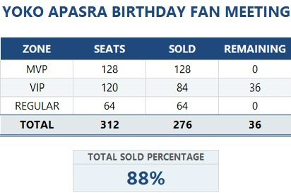 rjnanana22's tweet photo. 4 days to go!

Only 36 seats left! Let’s go, Yobies! 🫧

We’re now at 88% of tickets sold!

🛒 Ticket Sales Open: https://t.co/8W6FqkfHTq only
🗓 Saturday, July 25, 2026
📍 Phenix Auditorium Hall
🎟 Ticket Price: VIP - 6,500 THB

#YOKOLunaLusterinBKK
#KebomHouse
#yokoapasra 
#โยโกะอาภัสรา
#YOKOMANAGEMENT