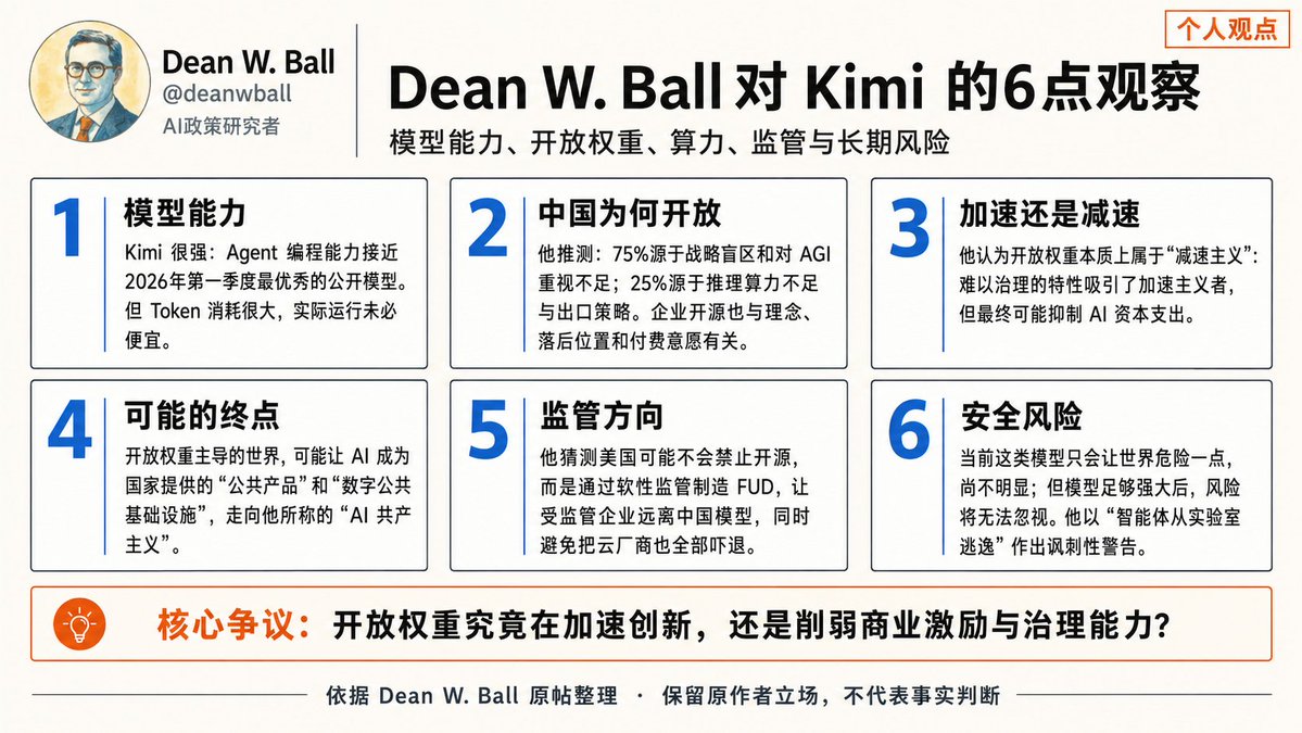 OpenAI「战略前瞻」负责人Dean Ball说了句挺炸的话：开源模型这样发展下去，世界很可能滑向「AI共产主义」。

他也是白宫AI政策前顾问、AI Action Plan主笔，

这篇点评Kim...