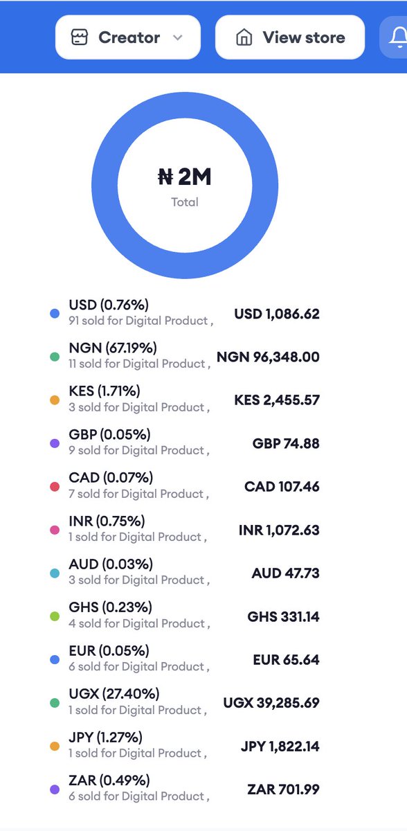 Selfanyhq's tweet photo. Victor has been on Selfany for just one week, and he has already sold in over 12 currencies.

With multiple payment methods built for global buyers, you can reach more customers and stop losing sales at checkout.

Sell globally. Get paid easily.

#Selfany https://t.co/KR7eRaSVsF