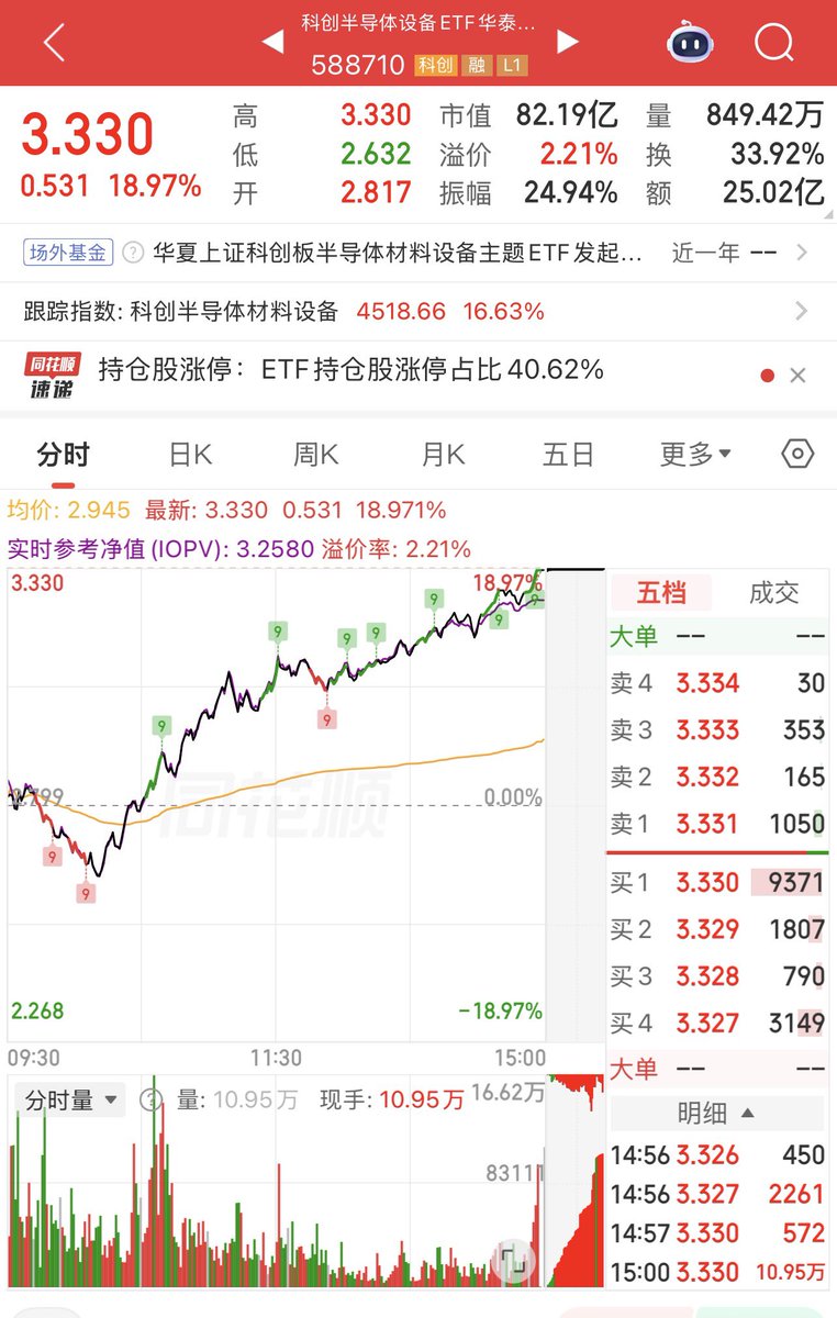 Yinqueresting's tweet photo. 这是etf？25%的增幅 34%的换手量 https://t.co/FmYunGMGkz