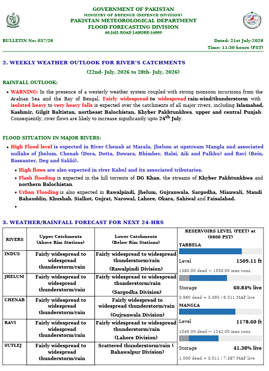 pmdgov's tweet photo. Major rivers remain within normal limits, while monsoon rains continue across upper catchments. PMD is closely monitoring rainfall and river flows and will issue timely updates as conditions evolve.
#PMD #FloodUpdate #Monsoon2026 #PakistanWeather #FloodBulletin #RiverFlows https://t.co/RVFEwZrtN6