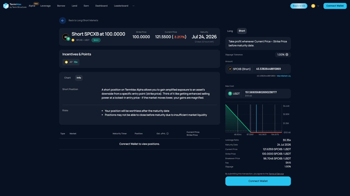 TermMaxFi's tweet photo. Looks like $SPCX is coming down to Earth.
The question is, will it drop below $100 in 3 days?

If you think so, open a non-liquidatable short at $100 on @bnbchain.

Max loss = the premium you pay. 🐬
https://t.co/zCERmC4deM https://t.co/bXrovNJ076