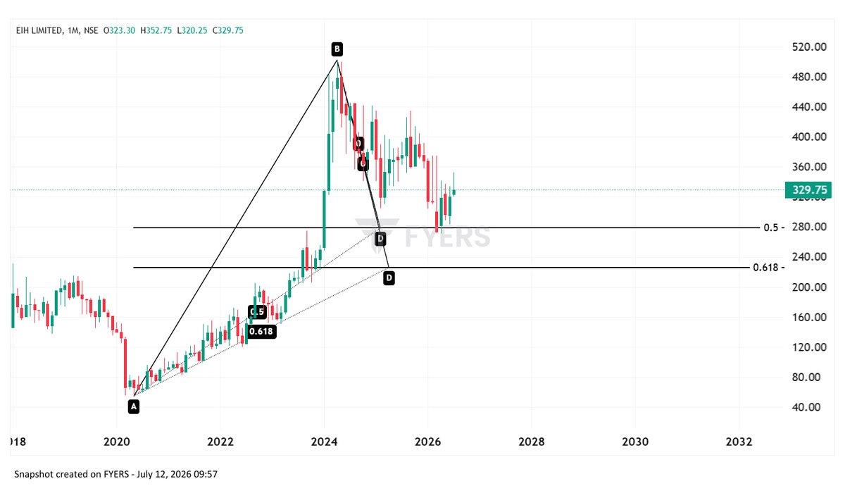 harmonic_deepak's tweet photo. EIHOTEL Good For Long Term 
More Details on Telegram 
Telegram Post Link: https://t.co/EzCOrNW9X5 

#stocktowatch #stocktobuy #stocks #stockmarket . https://t.co/z9LI7G7spv