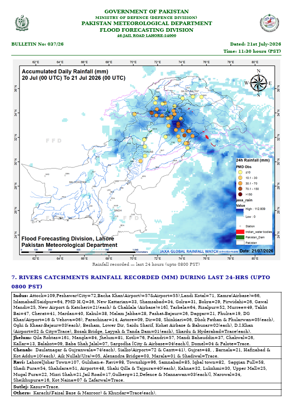 pmdgov's tweet photo. Major rivers remain within normal limits, while monsoon rains continue across upper catchments. PMD is closely monitoring rainfall and river flows and will issue timely updates as conditions evolve.
#PMD #FloodUpdate #Monsoon2026 #PakistanWeather #FloodBulletin #RiverFlows https://t.co/Vre8nPINqt