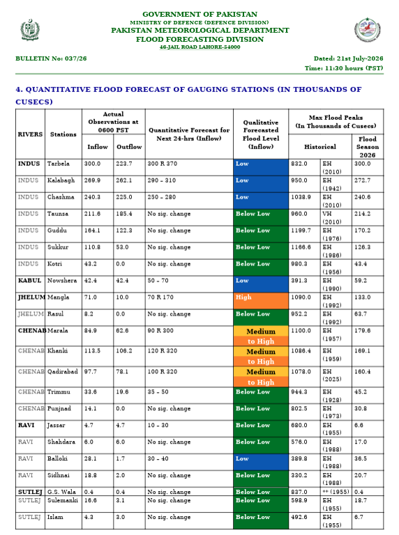 pmdgov's tweet photo. Major rivers remain within normal limits, while monsoon rains continue across upper catchments. PMD is closely monitoring rainfall and river flows and will issue timely updates as conditions evolve.
#PMD #FloodUpdate #Monsoon2026 #PakistanWeather #FloodBulletin #RiverFlows https://t.co/Vre8nPINqt