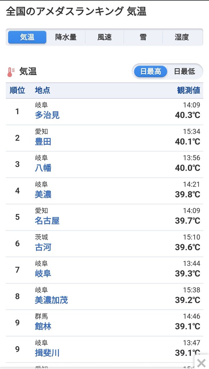 tako2_funky's tweet photo. 暑すぎると思ってたけどやっぱり…
名古屋もほぼ40℃やん( ꒪⌓꒪)
そして､多治見さすがですw https://t.co/MfolfIE4c5